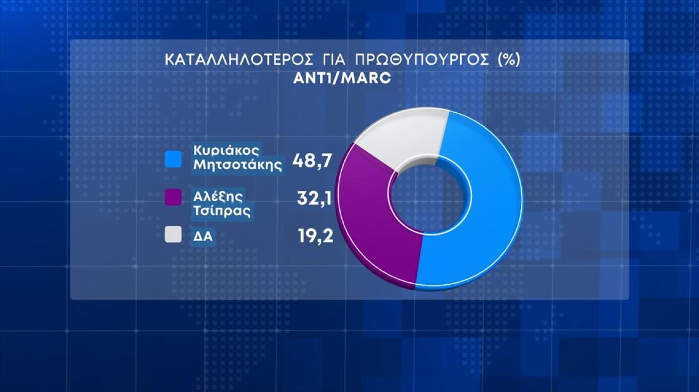 Πάνω από 7% η διαφορά Ν.Δ. - ΣΥΡΙΖΑ