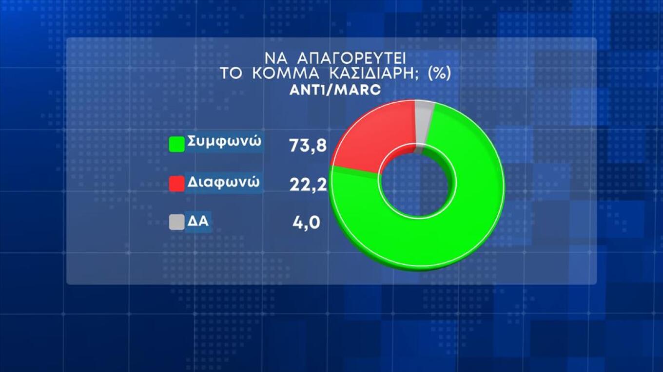 Πάνω από 7% η διαφορά Ν.Δ. - ΣΥΡΙΖΑ