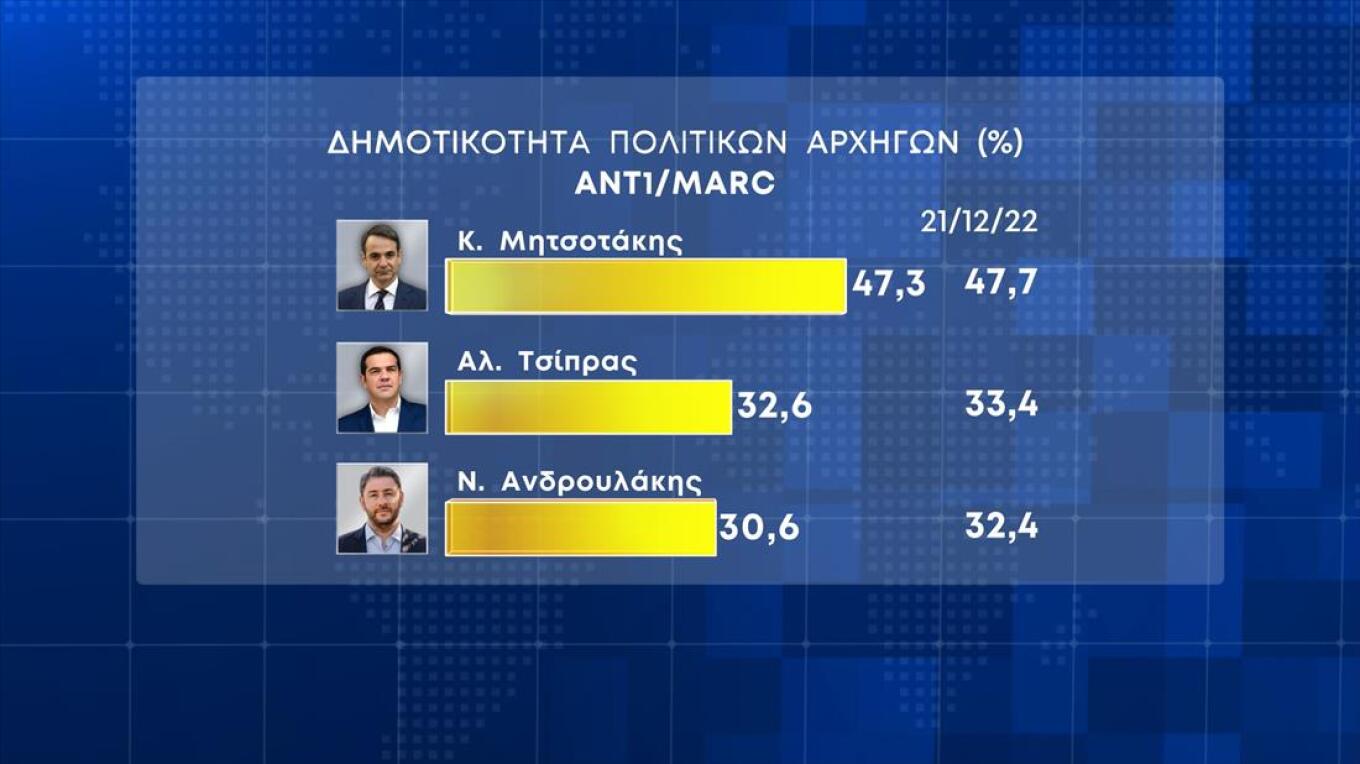 Σημαντικό προβάδισμα διατηρεί η Νέα Δημοκρατία έναντι του ΣΥΡΙΖΑ, σύμφωνα με νέα δημοσκόπηση.