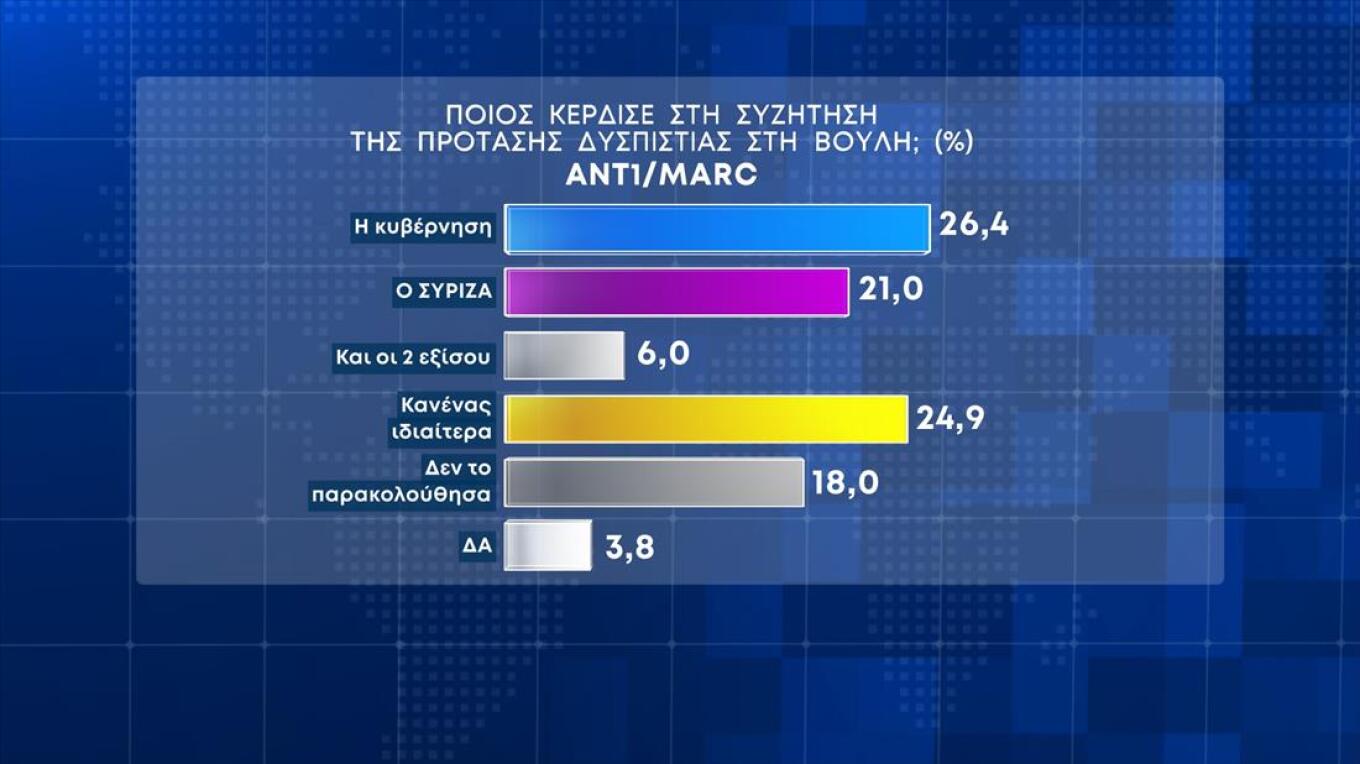 Σημαντικό προβάδισμα διατηρεί η Νέα Δημοκρατία έναντι του ΣΥΡΙΖΑ, σύμφωνα με νέα δημοσκόπηση.