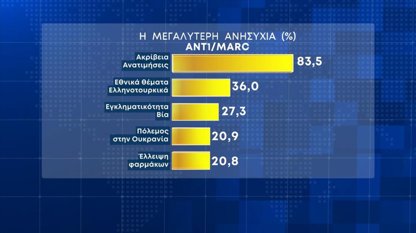 Πάνω από 7% η διαφορά Ν.Δ. - ΣΥΡΙΖΑ