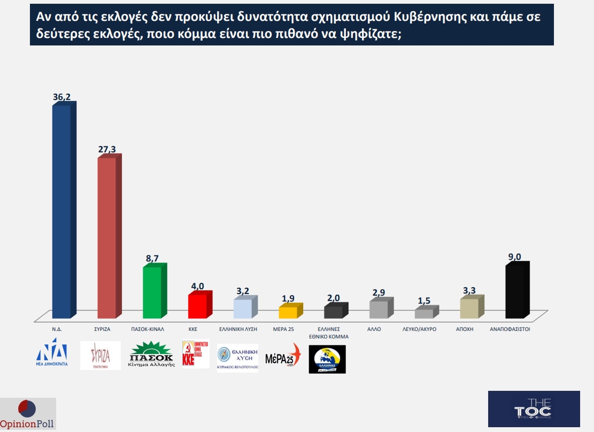 Δημοσκόπηση Opinion Poll: Στο 7,6 η διαφορά υπέρ της Ν.Δ.- Πόσο κοντά είναι στην αυτοδυναμία 