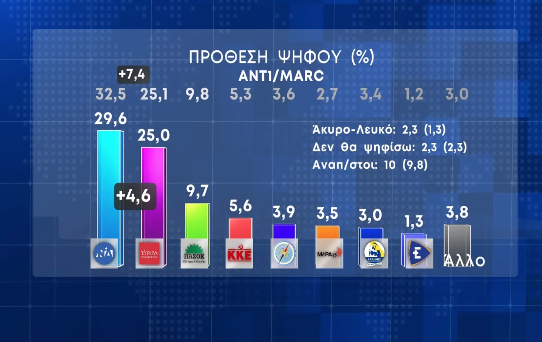 Η πρώτη δημοσκόπηση μετά τα Τέμπη