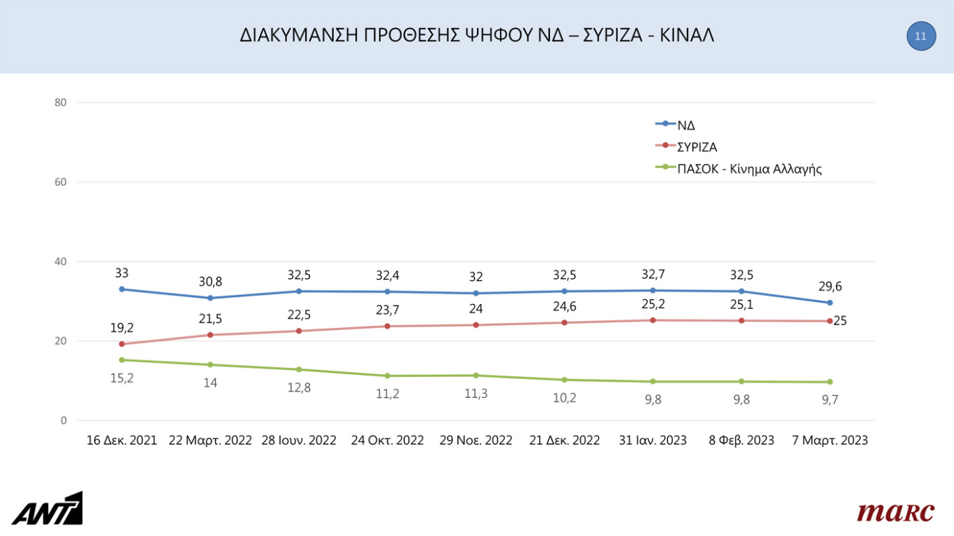 Ο Κυριάκος Μητσοτάκης εξακολουθεί να διατηρεί σαφές προβάδισμα στην καταλληλότητα για πρωθυπουργός καθώς το 38,9% έχει θετική γνώμη γι΄αυτόν έναντι 28,5% που εξασφαλίζει ο Αλέξης Τσίπρας. Στις αρνητικές γνώμες ο πρωθυπουργός είναι στο 60,3% έναντι 70,9% που έχει ο Αλέξης Τσίπρας. Στο ερώτημα ποιον πολιτικό αρχηγό εμπιστεύεστε περισσότερο, ο Κυριάκος Μητσοτάκης προηγείται με 12,4 μονάδες έναντι του αρχηγού της αξιωματικής αντιπολίτευσης. Συγκεκριμένα ο κ. Μητσοτάκης λαμβάνει ποσοστό 34,5%, ο Αλέξης Τσίπρας 2