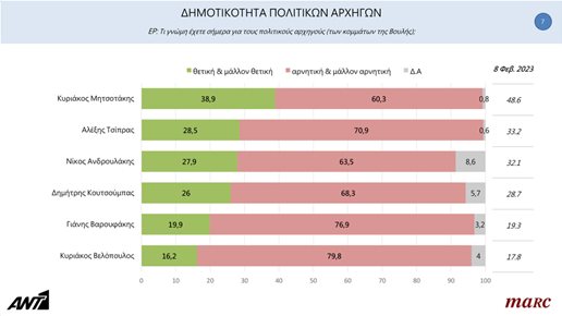 Η πρώτη δημοσκόπηση μετά τα Τέμπη