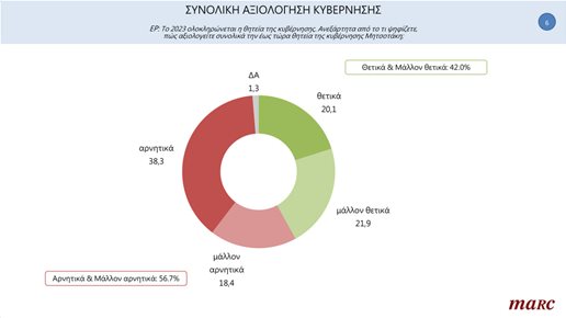 Η πρώτη δημοσκόπηση μετά τα Τέμπη