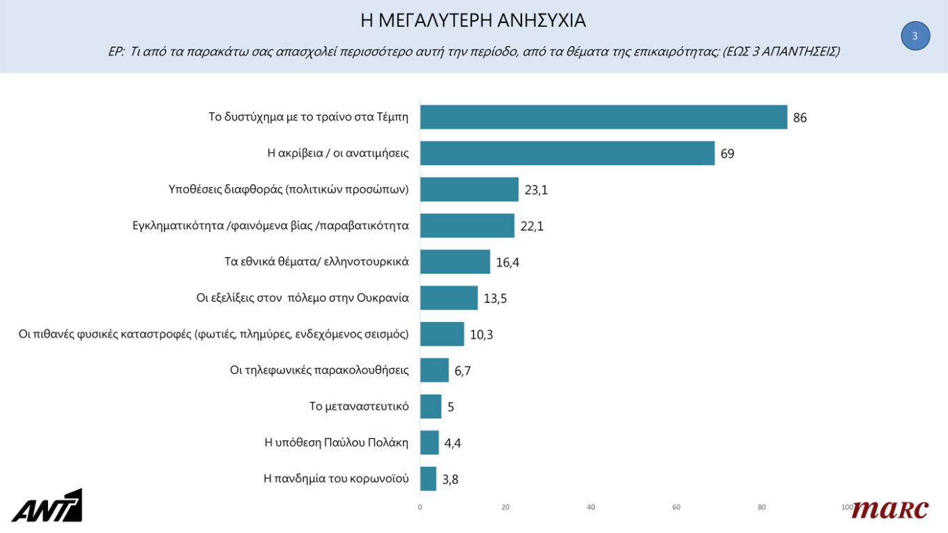 Η πρώτη δημοσκόπηση μετά τα Τέμπη