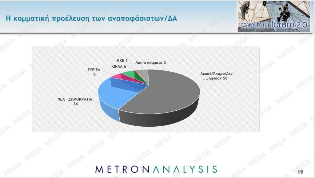Δημοσκόπηση MEGA: Προβάδισμα 5,8% της Ν.Δ. έναντι του ΣΥΡΙΖΑ 