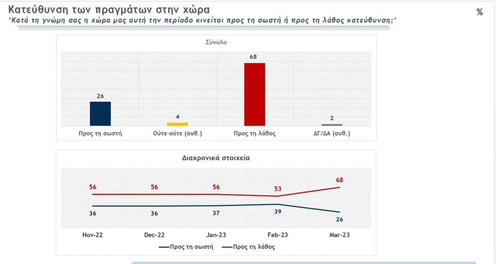 Δημοσκόπηση MEGA: Στο 7,4% η διαφορά Ν.Δ.-ΣΥΡΙΖΑ στην εκτίμηση ψήφου 