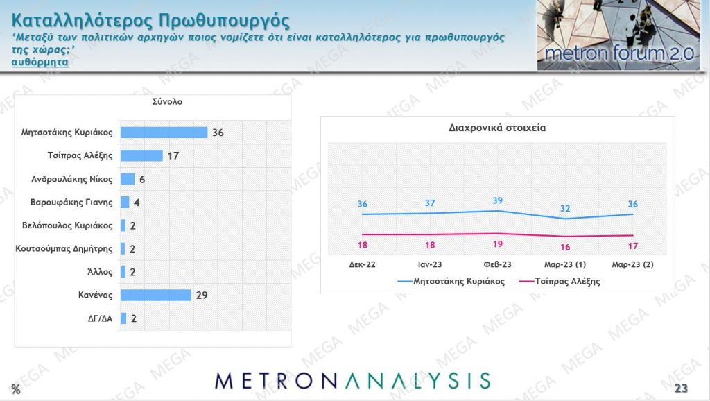 Προβάδισμα 5,8% της Ν.Δ. έναντι του ΣΥΡΙΖΑ