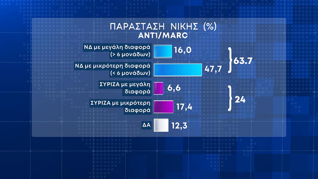 Δημοσκόπηση Marc: Διευρύνεται η διαφορά Ν.Δ.-ΣΥΡΙΖΑ 