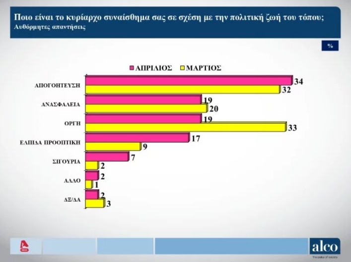 Νέα δημοσκόπηση: Μητσοτάκης και Νέα Δημοκρατία παντού μπροστά (κάρτες)