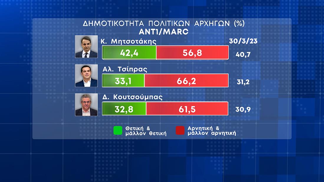 Δημοσκόπηση Marc: Διευρύνεται η διαφορά Ν.Δ.-ΣΥΡΙΖΑ 