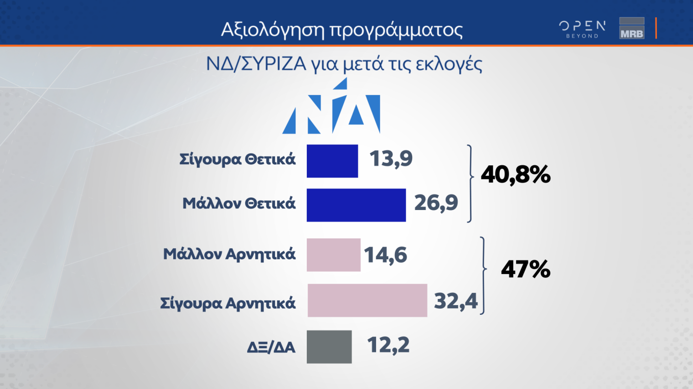 Προβάδισμα 5,1% της Ν.Δ. έναντι του ΣΥΡΙΖΑ