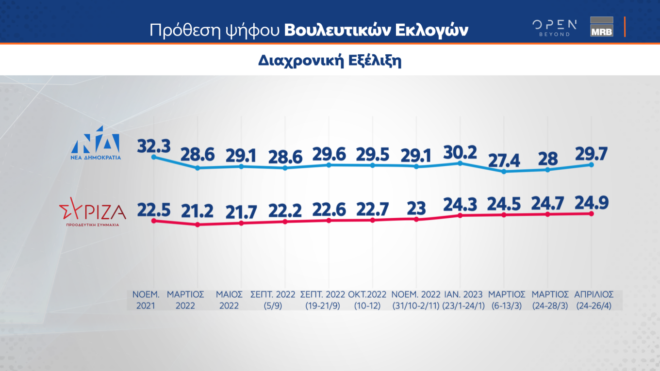 Προβάδισμα 5,1% της Ν.Δ. έναντι του ΣΥΡΙΖΑ