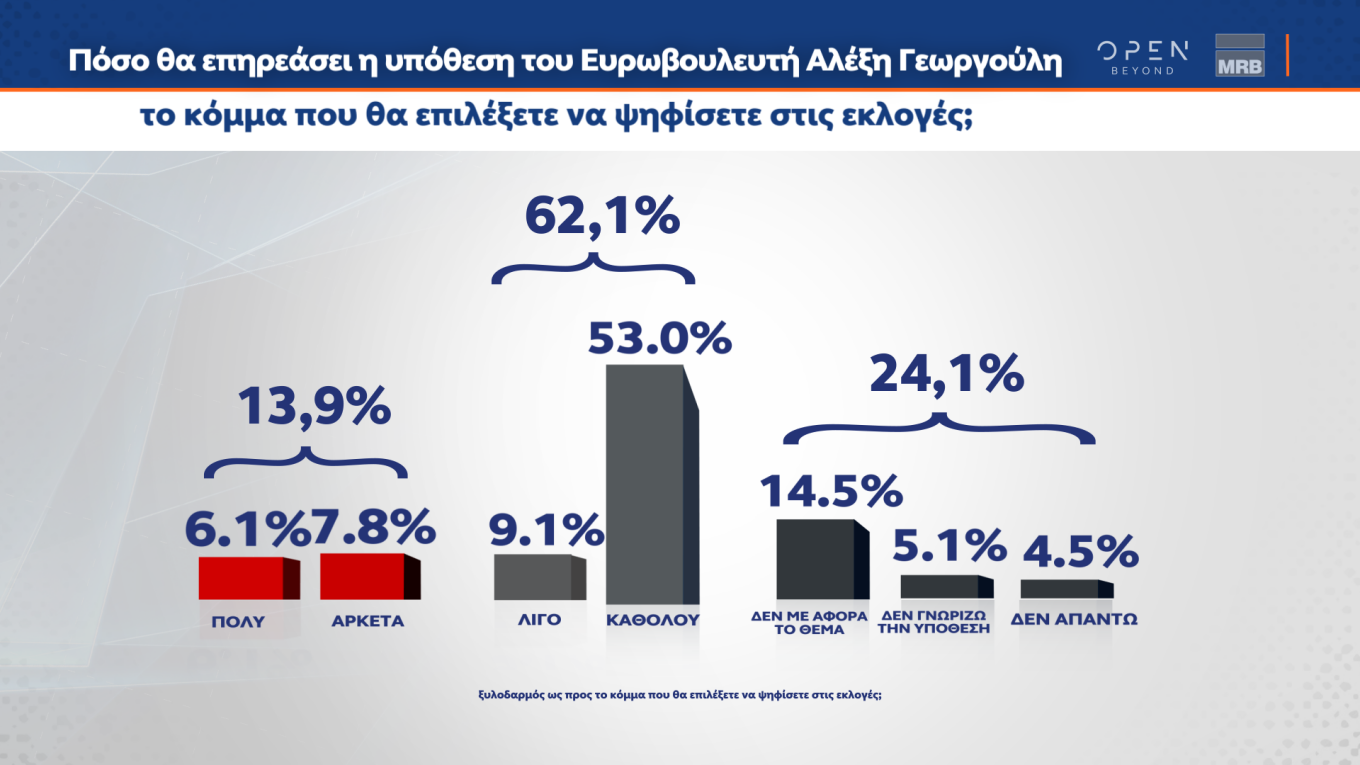Δημοσκόπηση MRB: Προβάδισμα 5,1% της Ν.Δ. έναντι του ΣΥΡΙΖΑ 