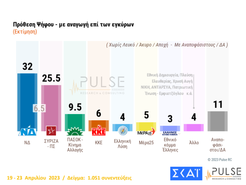 Στην εκτίμηση ψήφου με αναγωγή επί των εγκύρων τα ποσοστά που λαμβάνουν τα κόμματα στη δημοσκόπηση που διενεργήθηκε στο διάστημα από τις 19 έως τις 23 Απριλίου με δείγμα 1.051 συνεντεύξεις,  είναι ΝΔ 32, ΣΥΡΙΖΑ 25,5, ΠΑΣΟΚ- Κίνημα Αλλαγής 9,5, ΚΚΕ 6, Ελληνική Λύση 4, ΜεΡΑ25 5, Εθνικό Κόμμα Ελληνες 3, Άλλο Κόμμα 4, ενώ αναποφάσιστοι δηλώνουν οι ερωτηθέντες σε ποσοστό 11%.