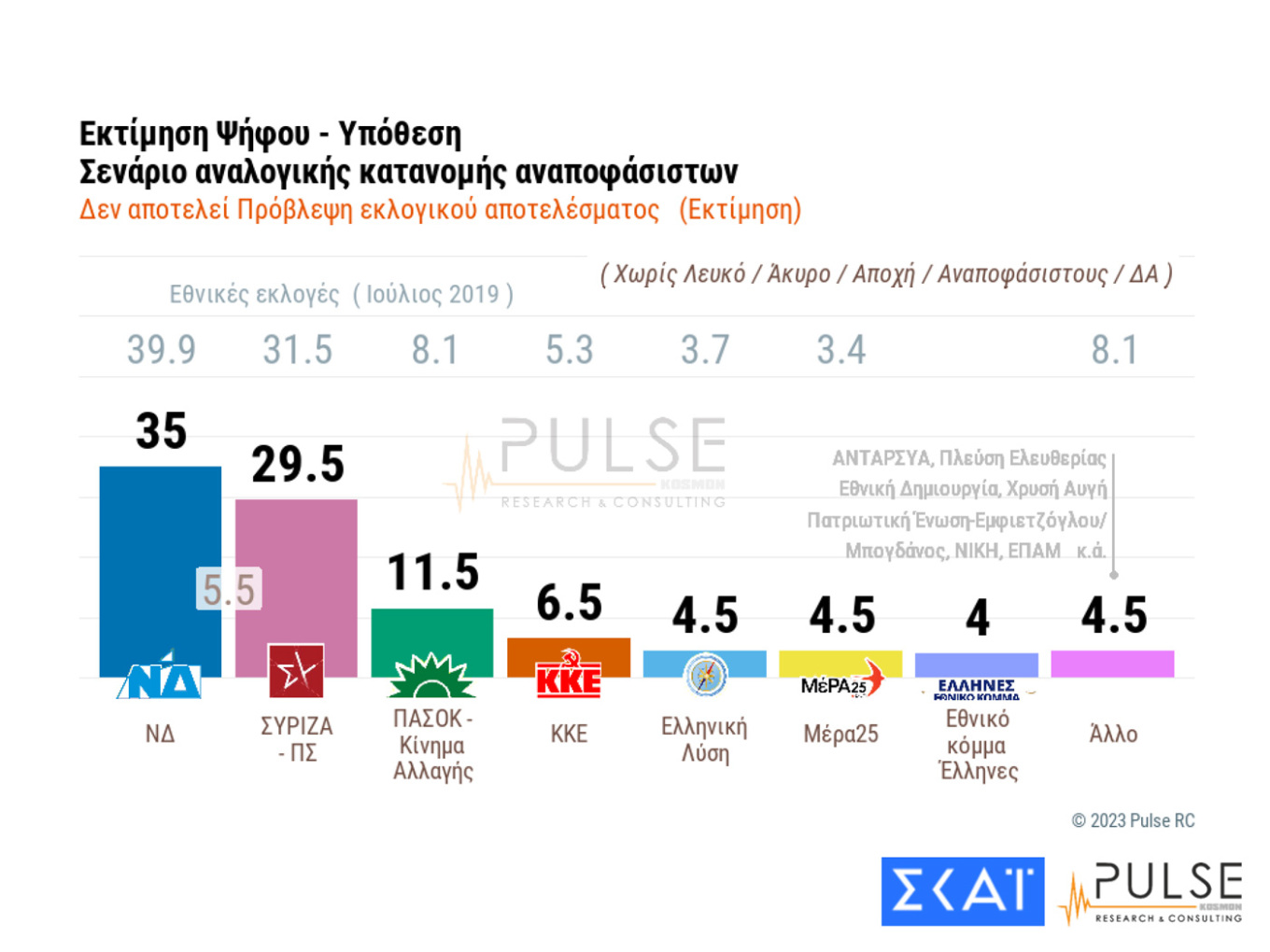 Νέα δημοσκόπηση: Στο 35% η Νέα Δημοκρατία