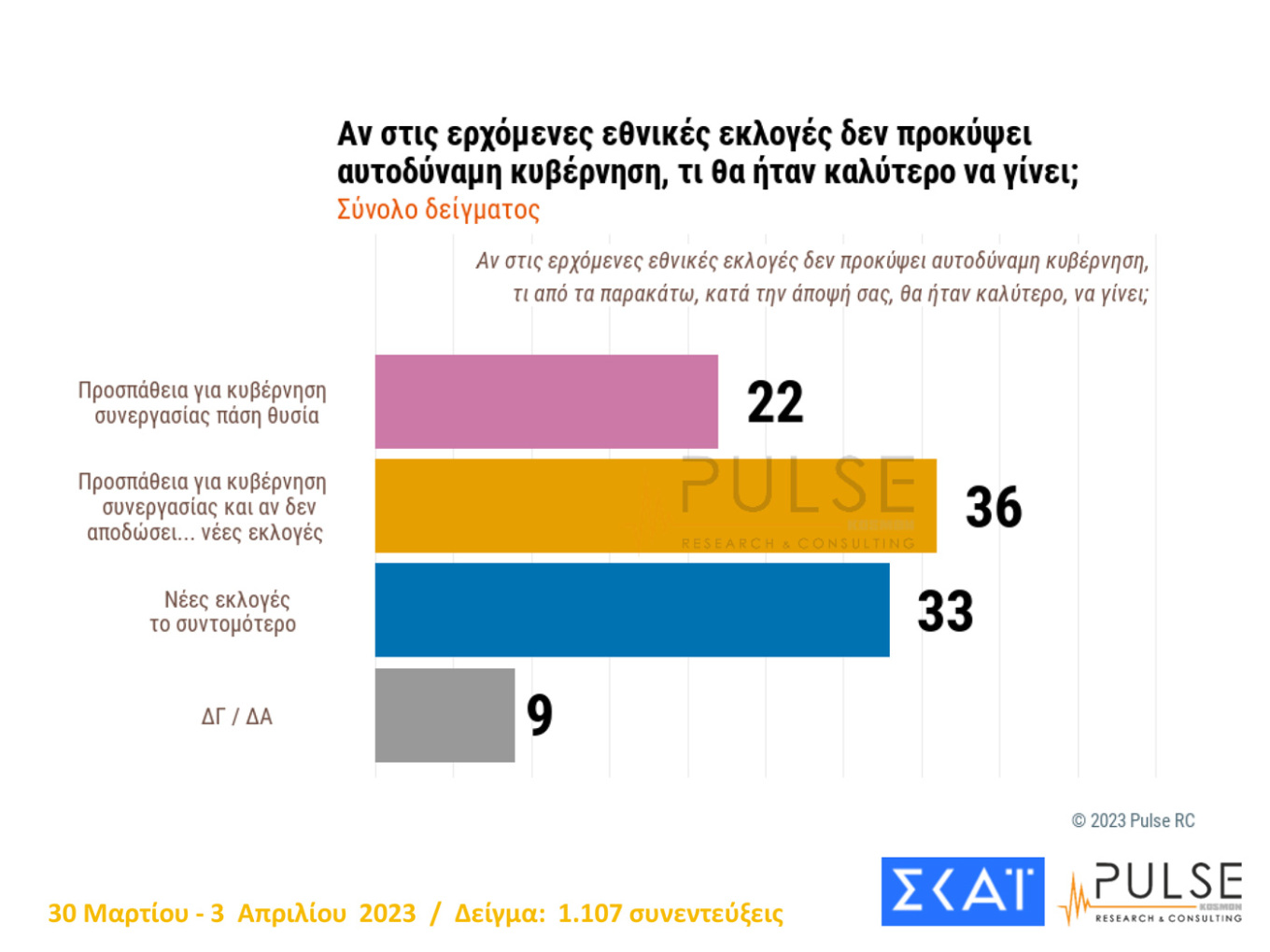 Νέα δημοσκόπηση: Στο 35% η Νέα Δημοκρατία - Στις 5,5 μονάδες η διαφορά με τον ΣΥΡΙΖΑ