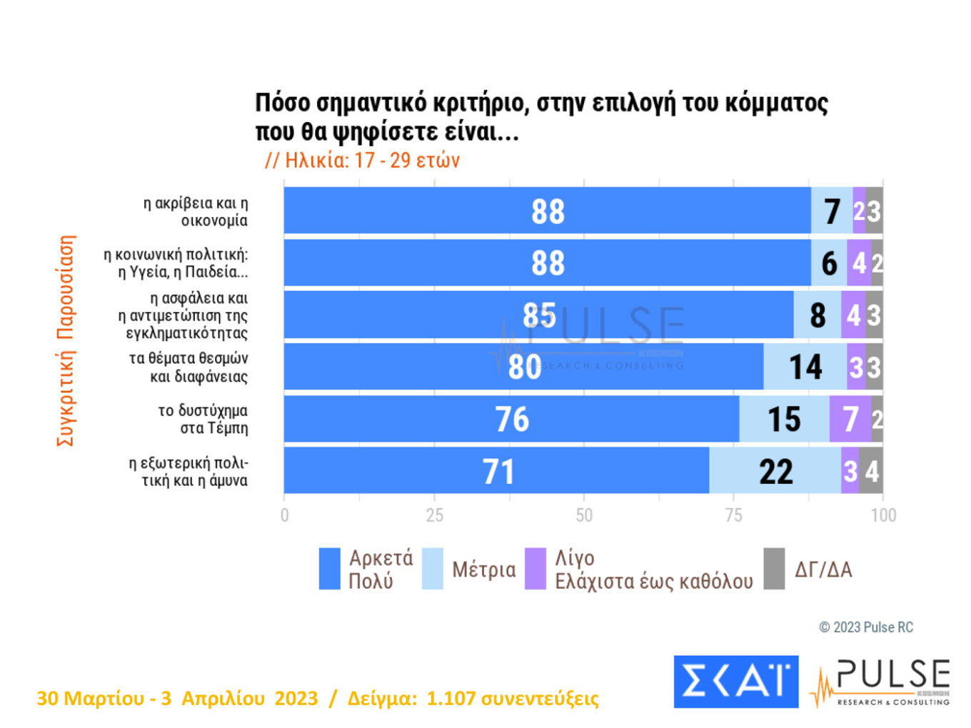 Νέα δημοσκόπηση: Στο 35% η Νέα Δημοκρατία - Στις 5,5 μονάδες η διαφορά με τον ΣΥΡΙΖΑ 