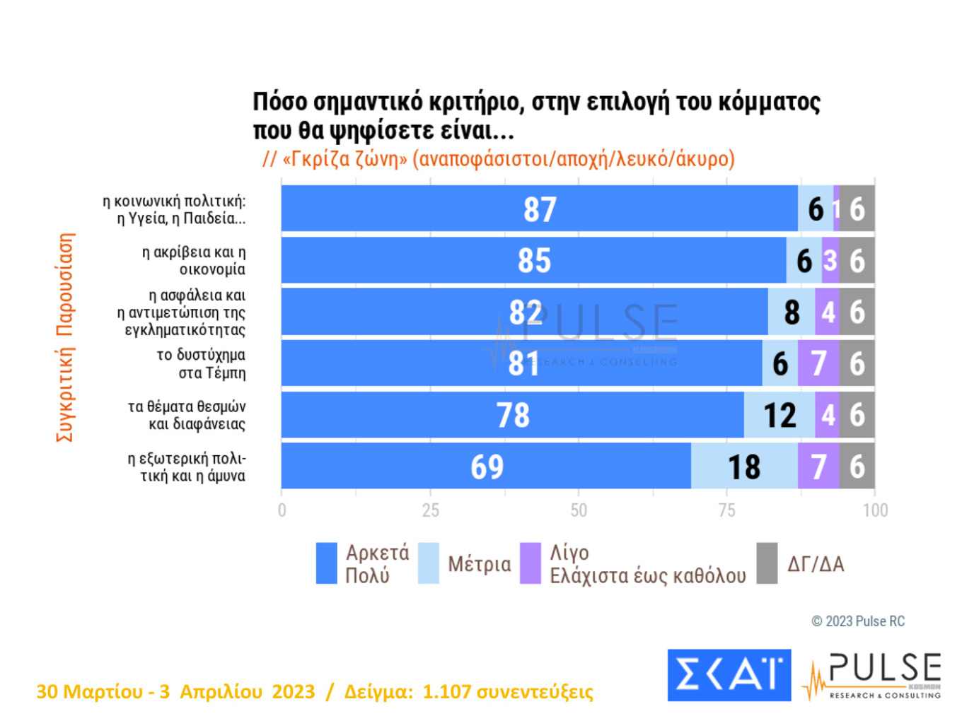 Νέα δημοσκόπηση: Στο 35% η Νέα Δημοκρατία - Στις 5,5 μονάδες η διαφορά με τον ΣΥΡΙΖΑ