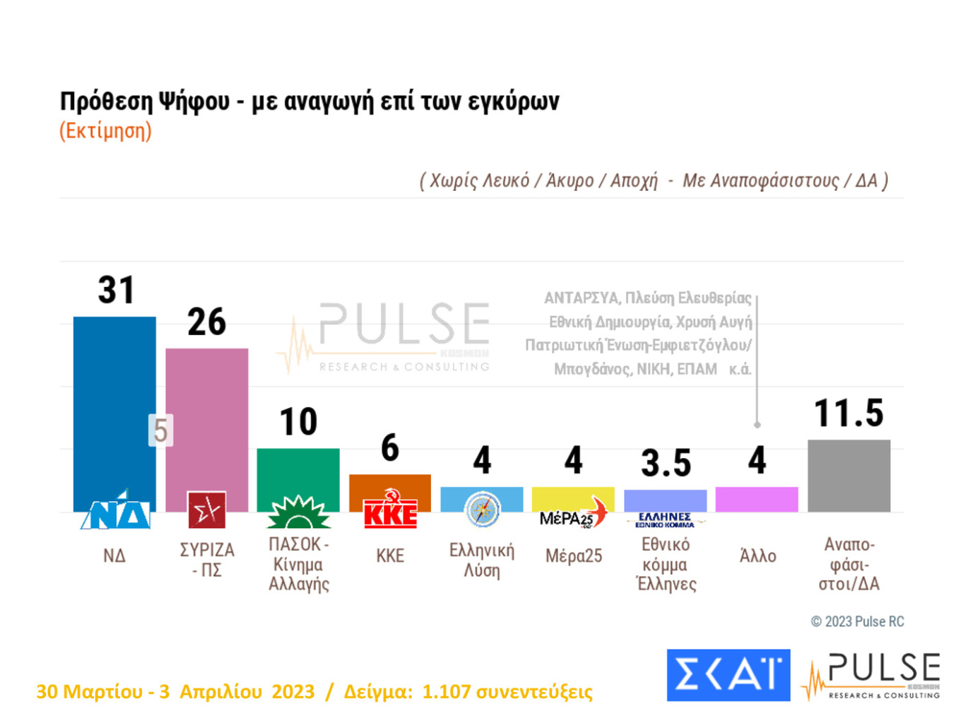 Νέα δημοσκόπηση: Στο 35% η Νέα Δημοκρατία