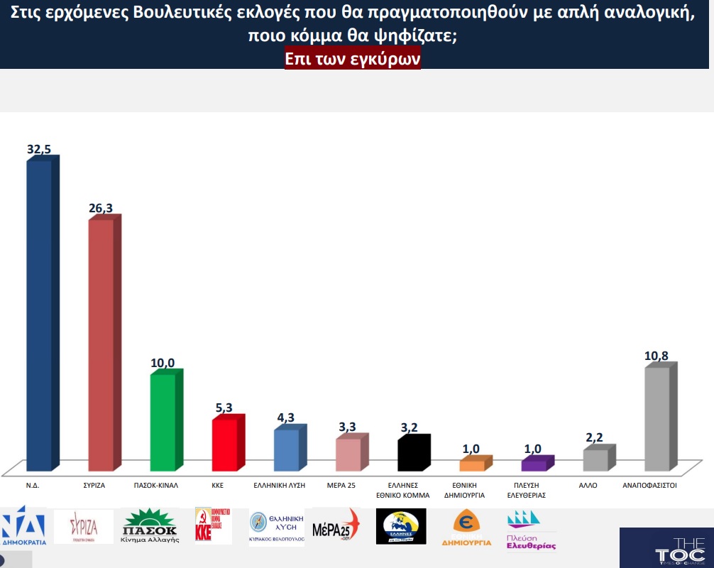 Δημοσκόπηση Opinion Poll: Στο 6,2% η διαφορά Ν.Δ - ΣΥΡΙΖΑ