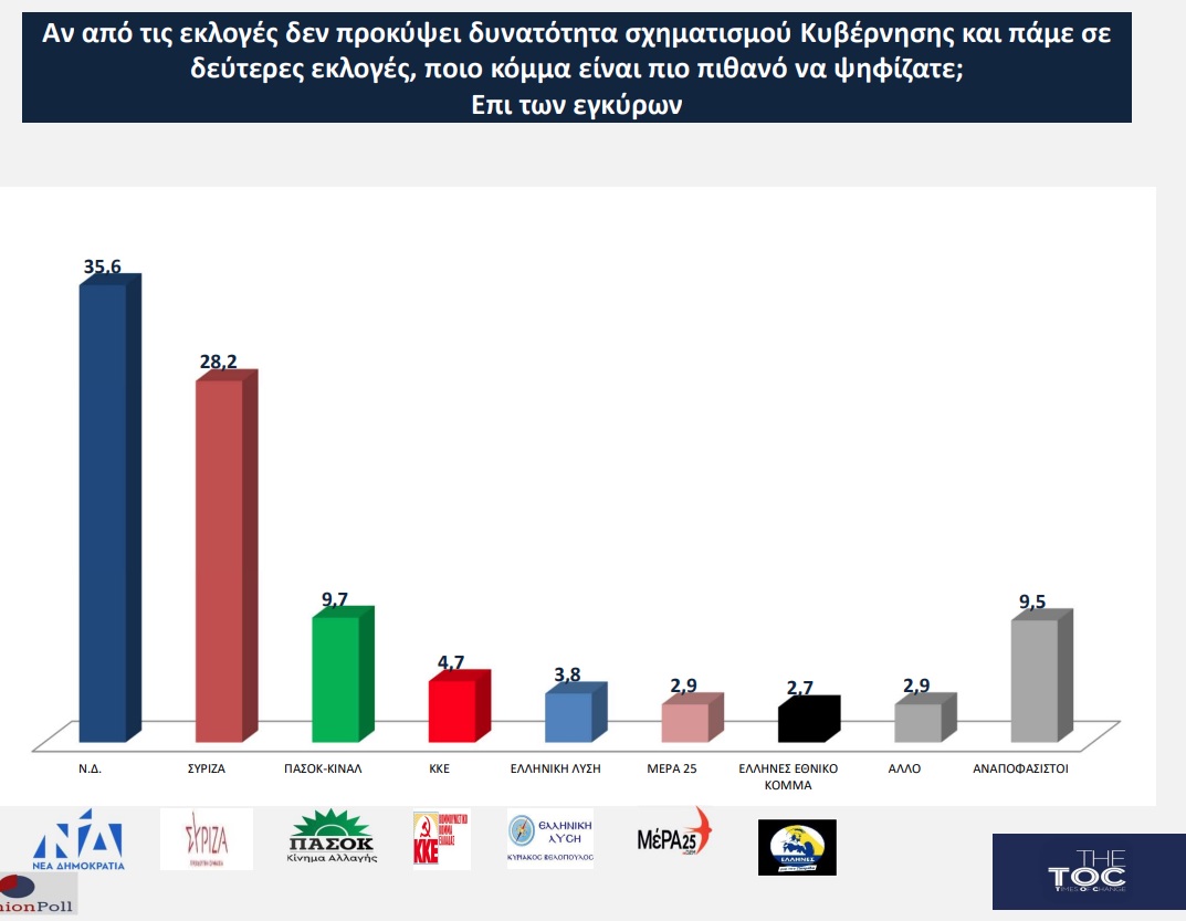 Δημοσκόπηση Opinion Poll: Στο 6,2% η διαφορά Ν.Δ - ΣΥΡΙΖΑ