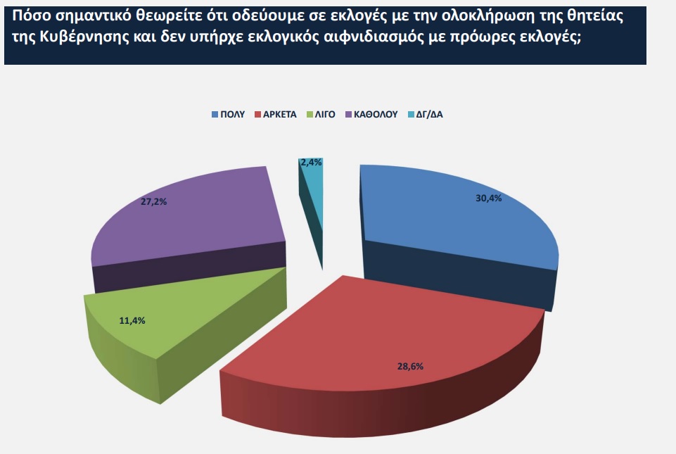 Δημοσκόπηση Opinion Poll: Στο 6,2% η διαφορά Ν.Δ - ΣΥΡΙΖΑ – Οι πιθανότητες της αυτοδυναμίας