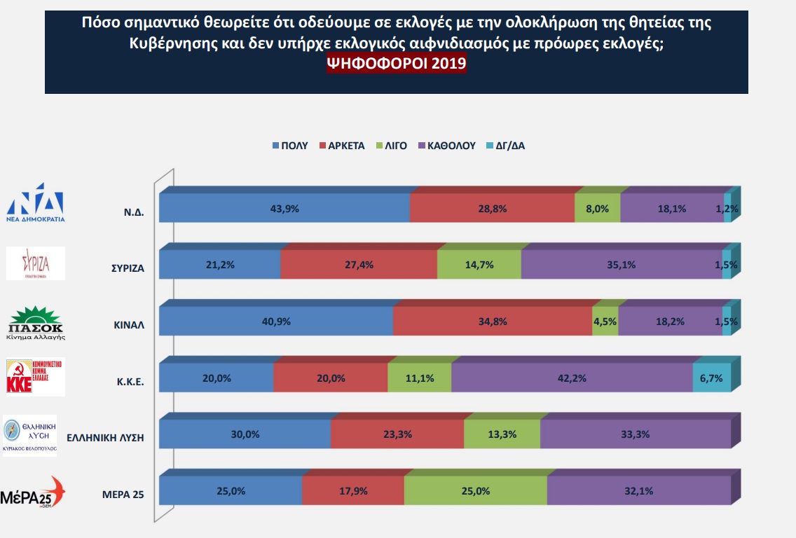 Δημοσκόπηση Opinion Poll: Στο 6,2% η διαφορά Ν.Δ - ΣΥΡΙΖΑ – Οι πιθανότητες της αυτοδυναμίας