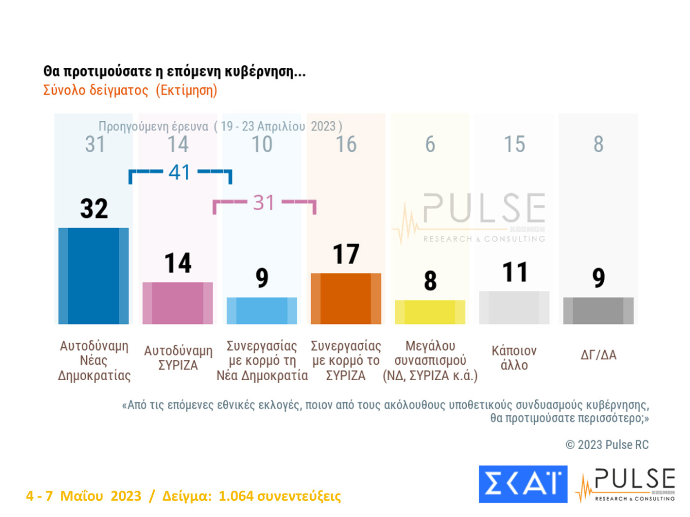 Δημοσκόπηση Pulse: Διευρύνεται η διαφορά Ν.Δ.-ΣΥΡΙΖΑ – Η δύσκολη «άσκηση» της αυτοδυναμίας (κάρτες)