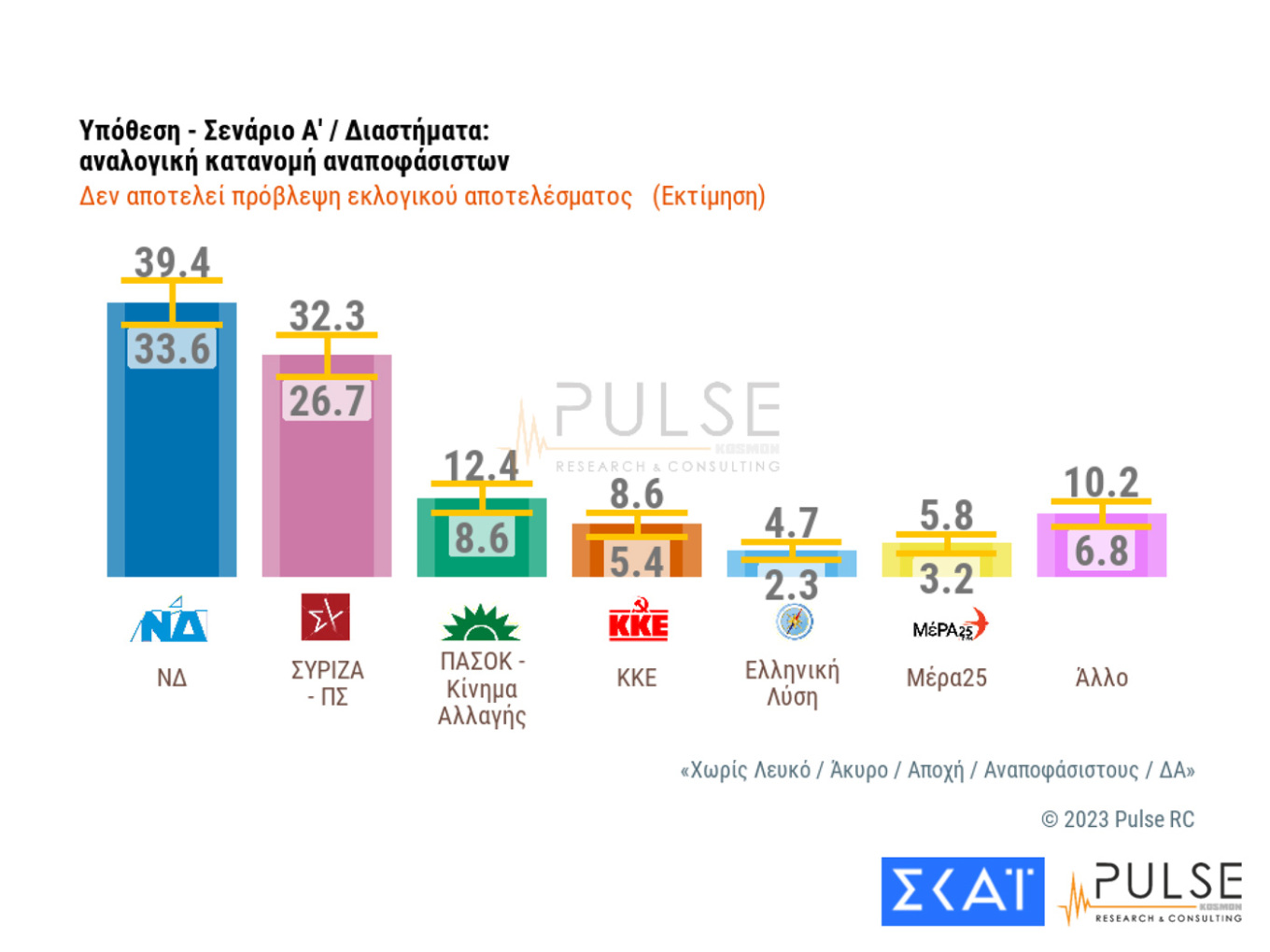  Δημοσκόπηση Pulse: Διευρύνεται η διαφορά Ν.Δ.-ΣΥΡΙΖΑ – Η δύσκολη «άσκηση» της αυτοδυναμίας (κάρτες)