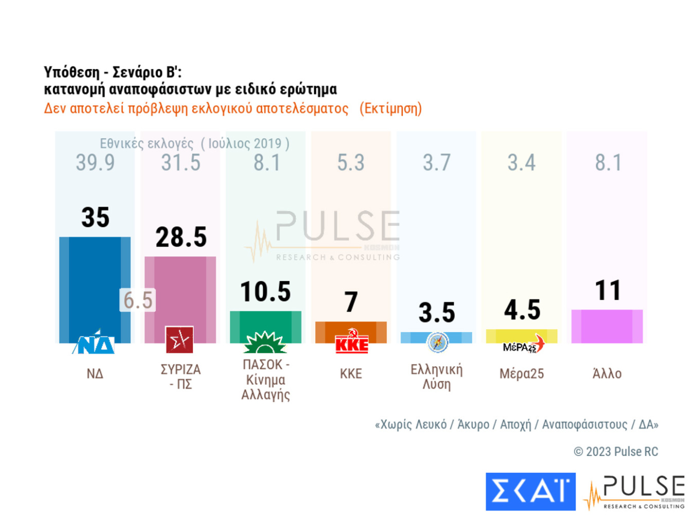 Δημοσκόπηση Pulse: Διευρύνεται η διαφορά Ν.Δ.-ΣΥΡΙΖΑ – Η δύσκολη «άσκηση» της αυτοδυναμίας 