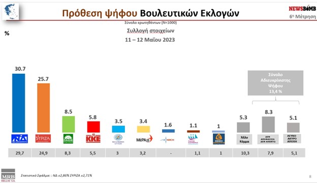 Δημοσκόπηση MRB: Σταθερό προβάδισμα της Ν.Δ. – Εξακομματική η Βουλή (κάρτες)