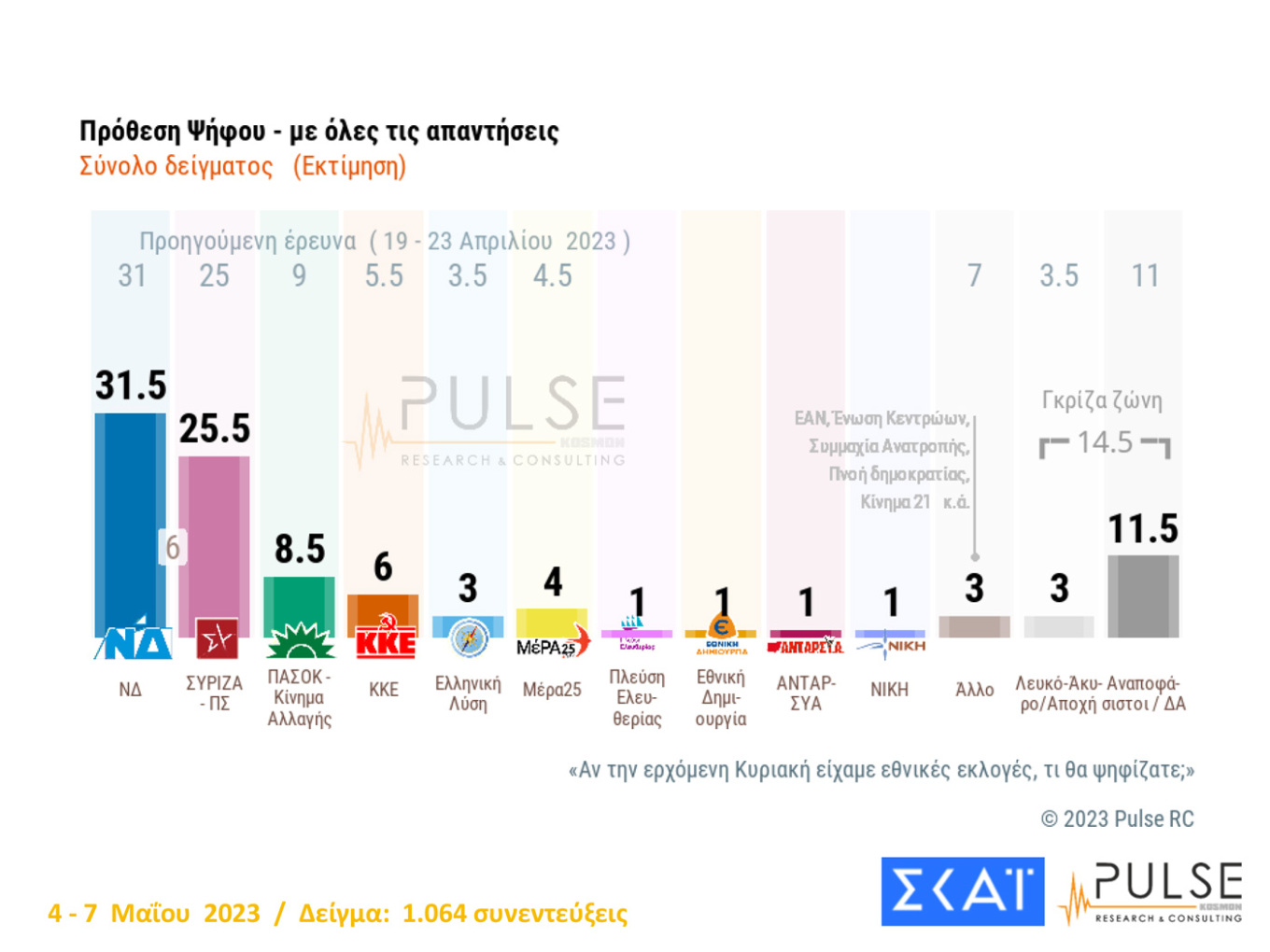 Δημοσκόπηση Pulse: Διευρύνεται η διαφορά Ν.Δ.-ΣΥΡΙΖΑ – Η δύσκολη «άσκηση» της αυτοδυναμία