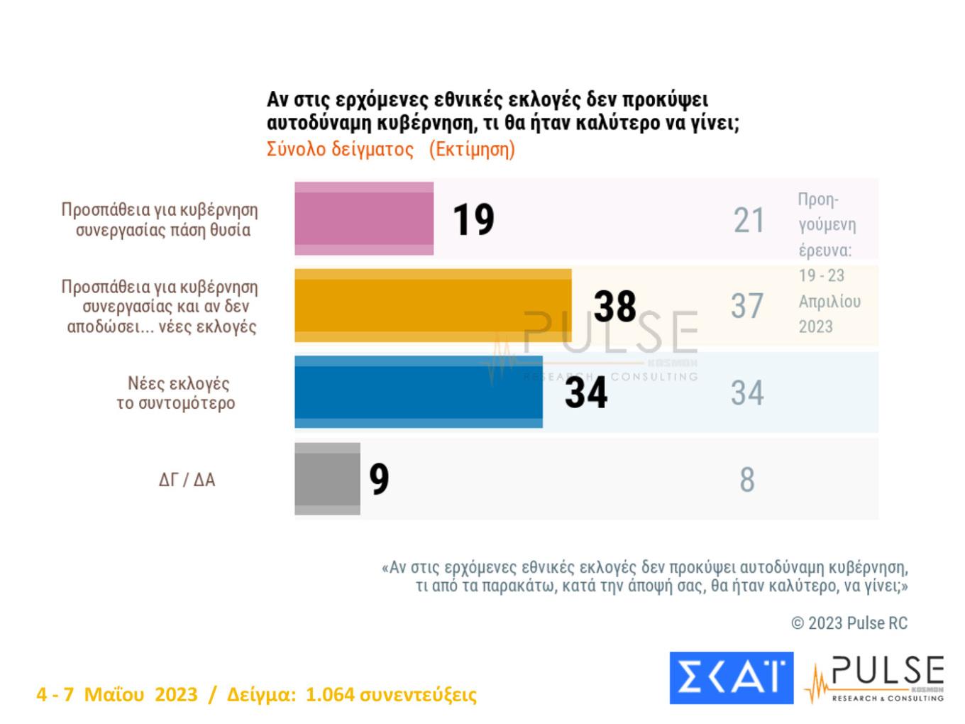 Δημοσκόπηση Pulse: Διευρύνεται η διαφορά