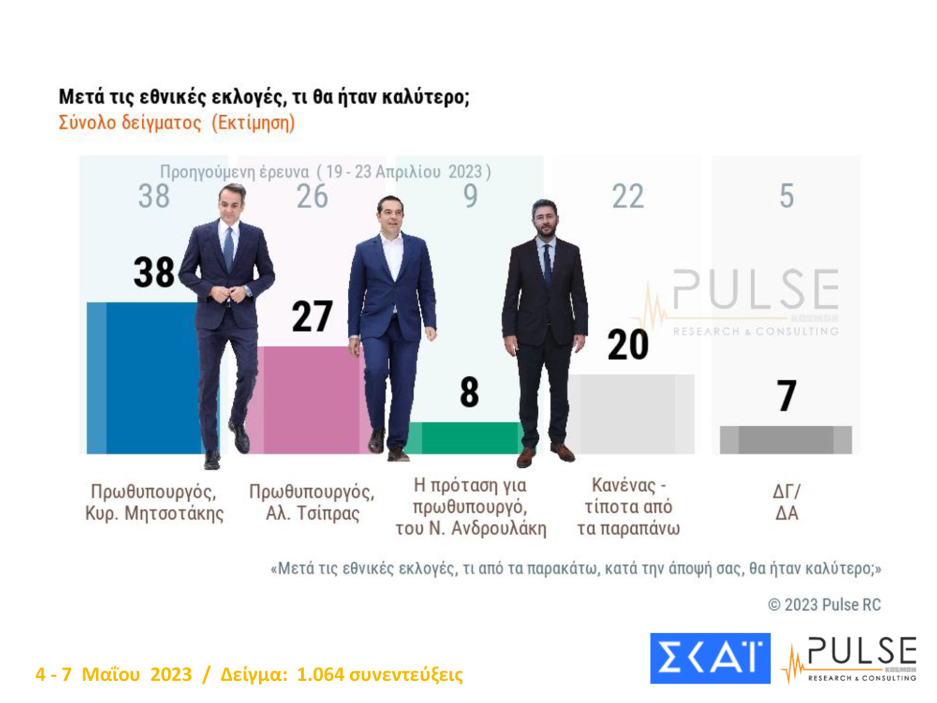 Δημοσκόπηση Pulse: Διευρύνεται η διαφορά