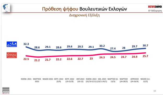 Σταθερό είναι το προβάδισμα που διατηρεί η Νέα Δημοκρατία έναντι του ΣΥΡΙΖΑ, σύμφωνα με νέα δημοσκόπηση. 