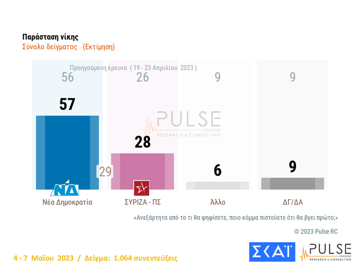 Δημοσκόπηση Pulse: Διευρύνεται η διαφορά