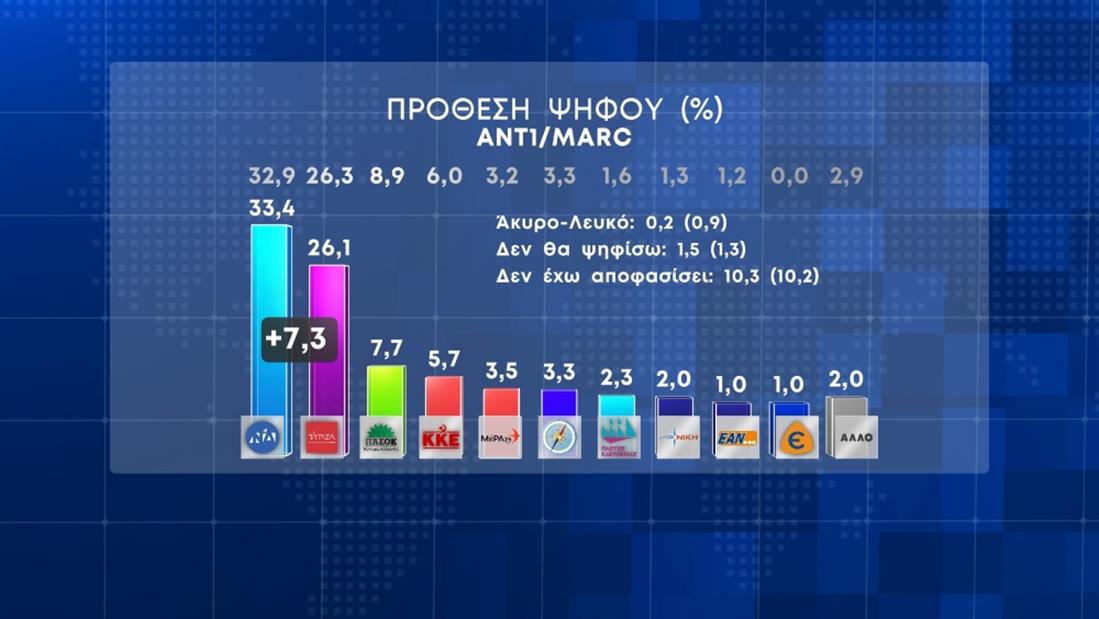 Ξεπερνά το 7% η διαφορά Ν.Δ. – ΣΥΡΙΖΑ