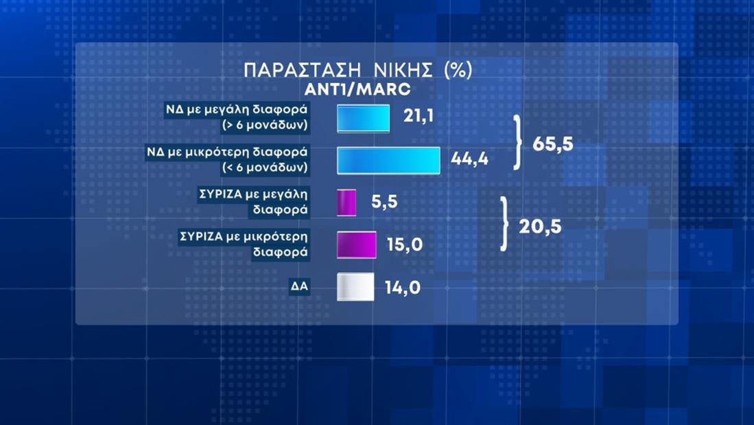 Ξεπερνά το 7% η διαφορά Ν.Δ. – ΣΥΡΙΖΑ