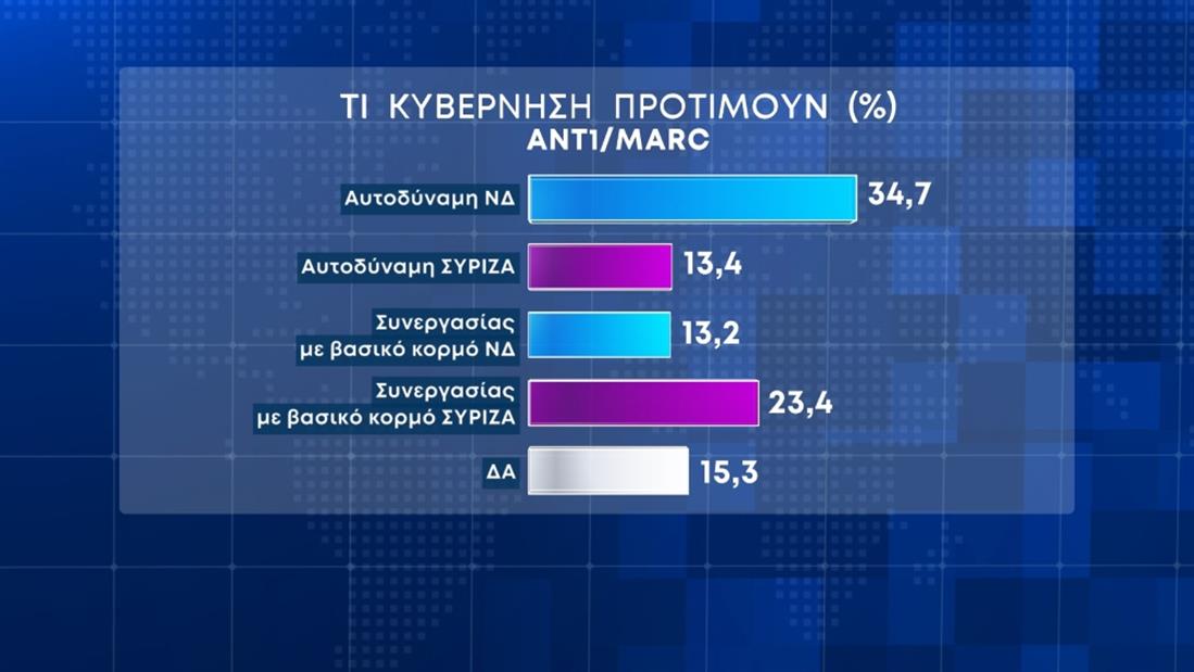 Ξεπερνά το 7% η διαφορά Ν.Δ. – ΣΥΡΙΖΑ
