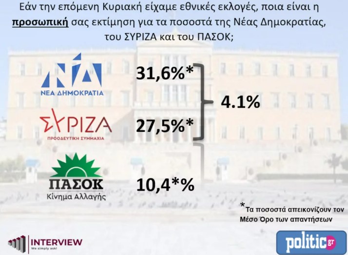 Στο 6,3% η διαφορά της Ν.Δ. - ΣΥΡΙΖΑ