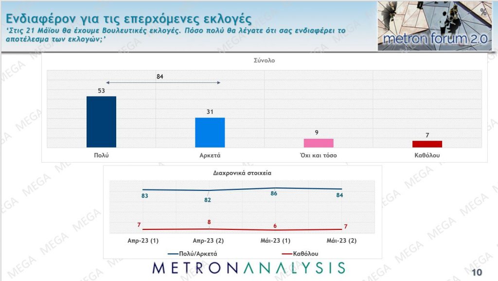 Δημοσκόπηση MEGA: Που βρίσκεται η διαφορά Ν.Δ. – ΣΥΡΙΖΑ, οι έδρες των κομμάτων 