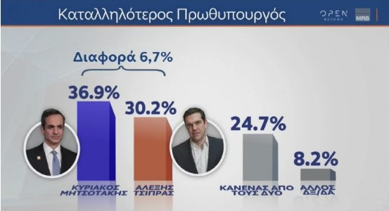 Δημοσκόπηση MRB: Πόση είναι η διαφορά Ν.Δ.-ΣΥΡΙΖΑ