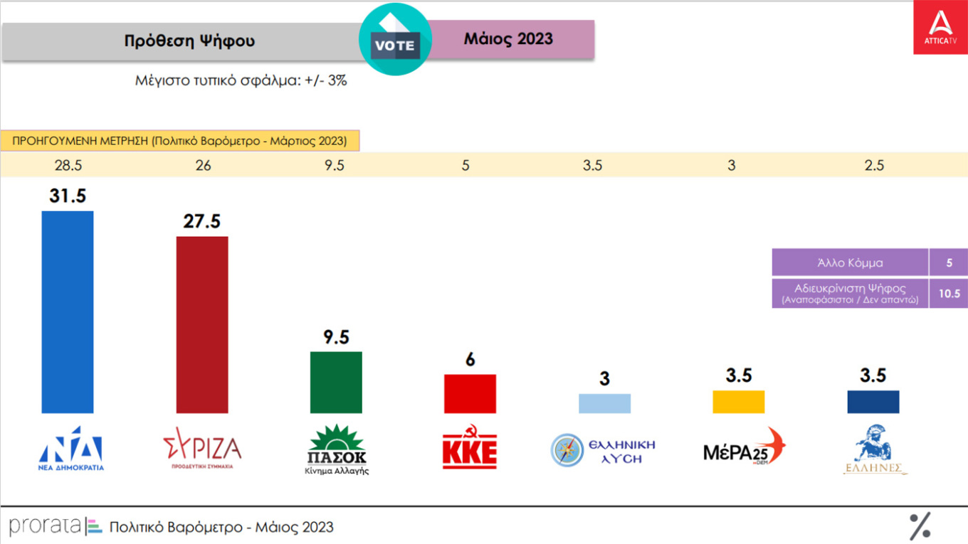 Στις 4 μονάδες η διαφορά Ν.Δ. – ΣΥΡΙΖΑ