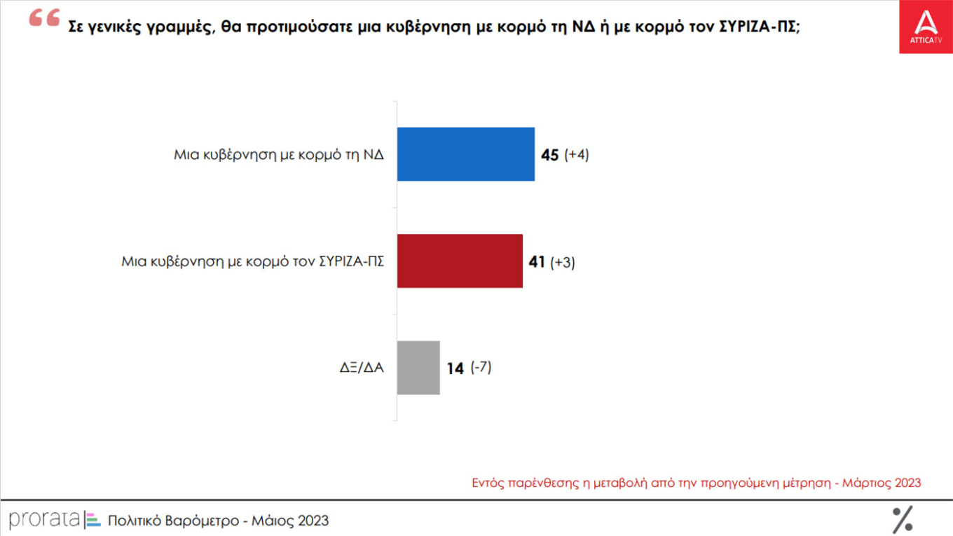 Νέα δημοσκόπηση: Στις 4 μονάδες η διαφορά Ν.Δ. – ΣΥΡΙΖΑ 