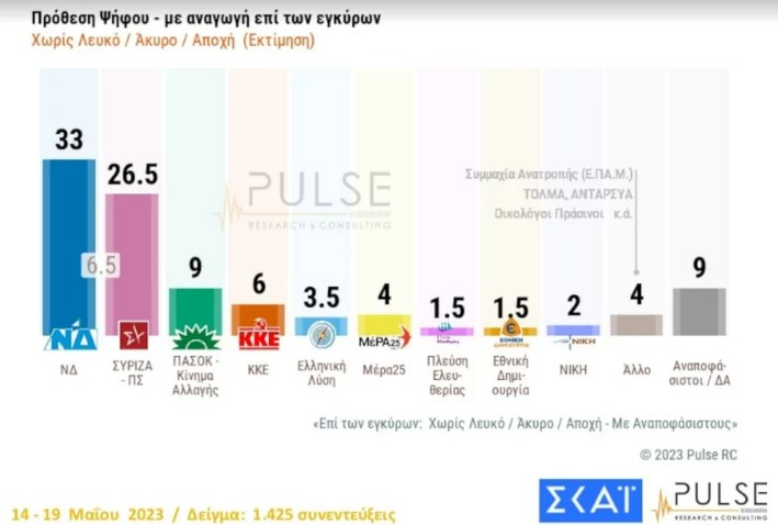 Ακόμη μία δημοσκόπηση δείχνει σημαντικό προβάδισμα της Νέας Δημοκρατίας έναντι του ΣΥΡΙΖΑ.