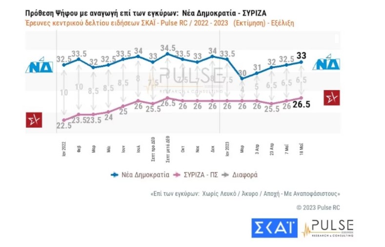 Ακόμη μία δημοσκόπηση δείχνει σημαντικό προβάδισμα της Νέας Δημοκρατίας έναντι του ΣΥΡΙΖΑ.