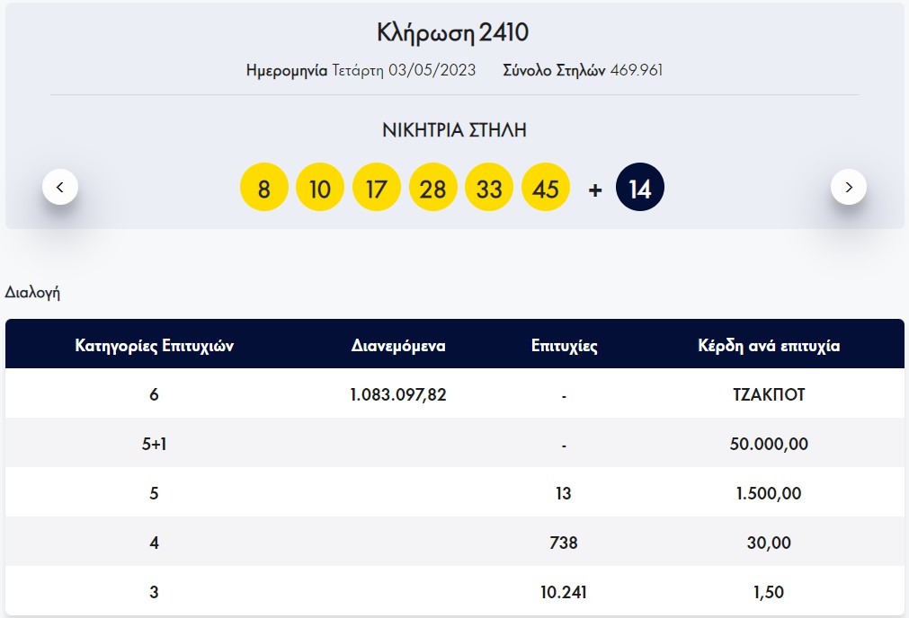 Διπλό τζακ ποτ στο Λόττο – Οι τυχεροί αριθμοί 